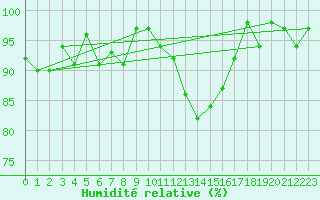 Courbe de l'humidit relative pour Siegsdorf-Hoell
