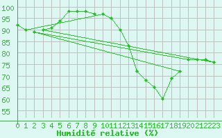 Courbe de l'humidit relative pour Avord (18)