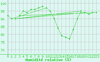 Courbe de l'humidit relative pour Romorantin (41)