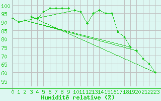 Courbe de l'humidit relative pour Cape Parry, N. W. T.