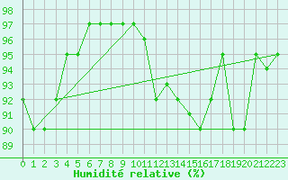 Courbe de l'humidit relative pour Glenanne