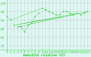 Courbe de l'humidit relative pour Skagen
