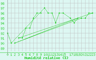 Courbe de l'humidit relative pour Saint-Yrieix-le-Djalat (19)