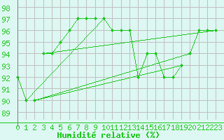 Courbe de l'humidit relative pour Saint-Jean-de-Liversay (17)