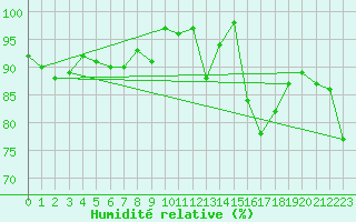 Courbe de l'humidit relative pour Guadalajara