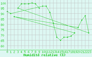 Courbe de l'humidit relative pour Topcliffe Royal Air Force Base