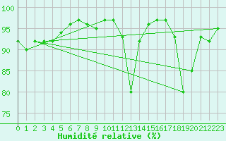 Courbe de l'humidit relative pour Mont-Rigi (Be)
