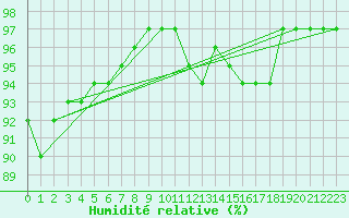 Courbe de l'humidit relative pour Mullingar
