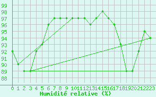 Courbe de l'humidit relative pour Meraker-Egge