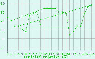 Courbe de l'humidit relative pour Cazaux (33)