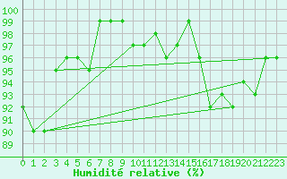 Courbe de l'humidit relative pour Agde (34)