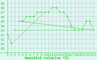 Courbe de l'humidit relative pour Bridel (Lu)