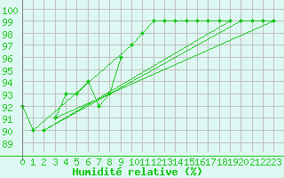 Courbe de l'humidit relative pour Fredrika