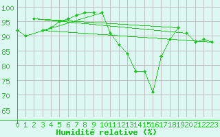 Courbe de l'humidit relative pour La Rochelle - Aerodrome (17)