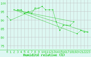 Courbe de l'humidit relative pour Cap Gris-Nez (62)