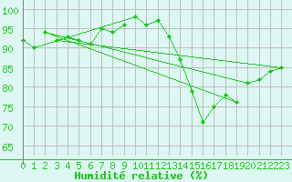 Courbe de l'humidit relative pour Saint-Michel-Mont-Mercure (85)