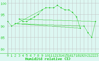 Courbe de l'humidit relative pour Hvide Sande
