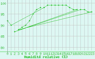 Courbe de l'humidit relative pour Hestrud (59)