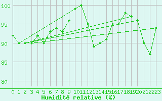 Courbe de l'humidit relative pour Goettingen