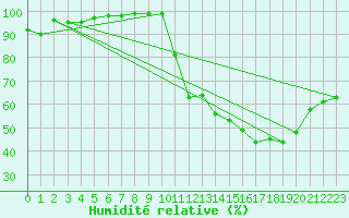 Courbe de l'humidit relative pour Rochefort Saint-Agnant (17)