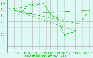 Courbe de l'humidit relative pour Vannes-Sn (56)