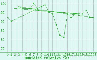 Courbe de l'humidit relative pour Lignerolles (03)