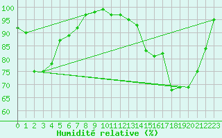 Courbe de l'humidit relative pour Valognes (50)