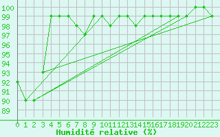 Courbe de l'humidit relative pour Putbus