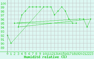 Courbe de l'humidit relative pour Carlsfeld