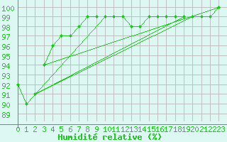 Courbe de l'humidit relative pour Lobbes (Be)