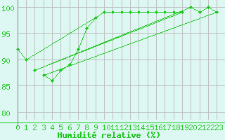 Courbe de l'humidit relative pour Chteau-Chinon (58)