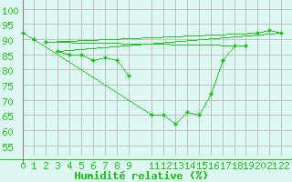 Courbe de l'humidit relative pour Marienberg