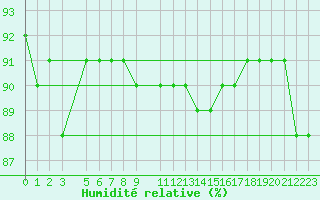 Courbe de l'humidit relative pour Capo Caccia