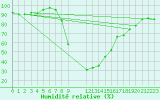 Courbe de l'humidit relative pour Pinoso