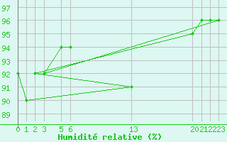 Courbe de l'humidit relative pour Recoules de Fumas (48)