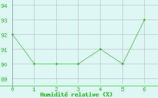 Courbe de l'humidit relative pour La Fretaz (Sw)