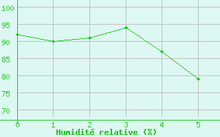 Courbe de l'humidit relative pour Montana