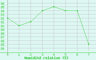 Courbe de l'humidit relative pour Parsberg/Oberpfalz-E