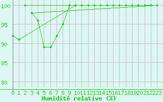 Courbe de l'humidit relative pour Ineu Mountain