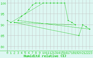 Courbe de l'humidit relative pour Kleiner Feldberg / Taunus