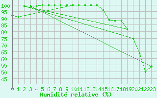 Courbe de l'humidit relative pour Somna-Kvaloyfjellet