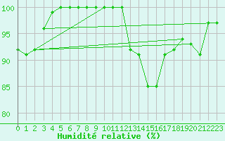 Courbe de l'humidit relative pour Michelstadt-Vielbrunn