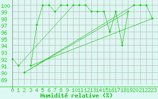 Courbe de l'humidit relative pour Grchen