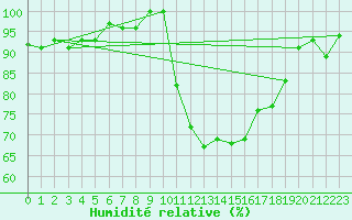 Courbe de l'humidit relative pour Colmar (68)