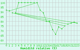 Courbe de l'humidit relative pour Chlons-en-Champagne (51)