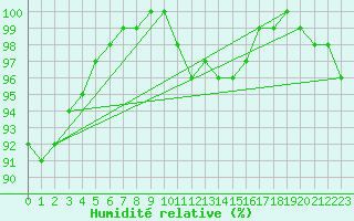 Courbe de l'humidit relative pour Soria (Esp)