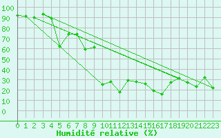 Courbe de l'humidit relative pour Jungfraujoch (Sw)