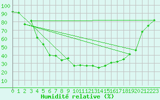 Courbe de l'humidit relative pour Kvikkjokk Arrenjarka A