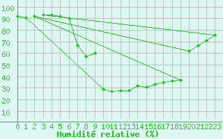 Courbe de l'humidit relative pour Meiringen