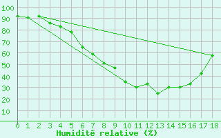 Courbe de l'humidit relative pour Naimakka